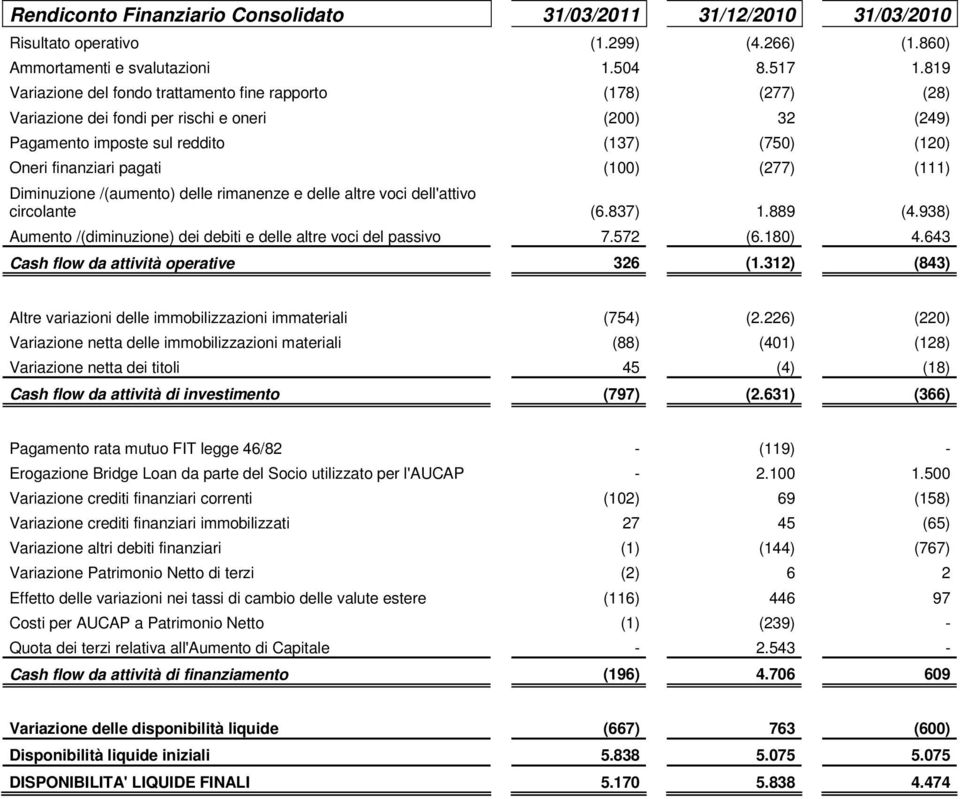 (100) (277) (111) Diminuzione /(aumento) delle rimanenze e delle altre voci dell'attivo circolante (6.837) 1.889 (4.938) Aumento /(diminuzione) dei debiti e delle altre voci del passivo 7.572 (6.
