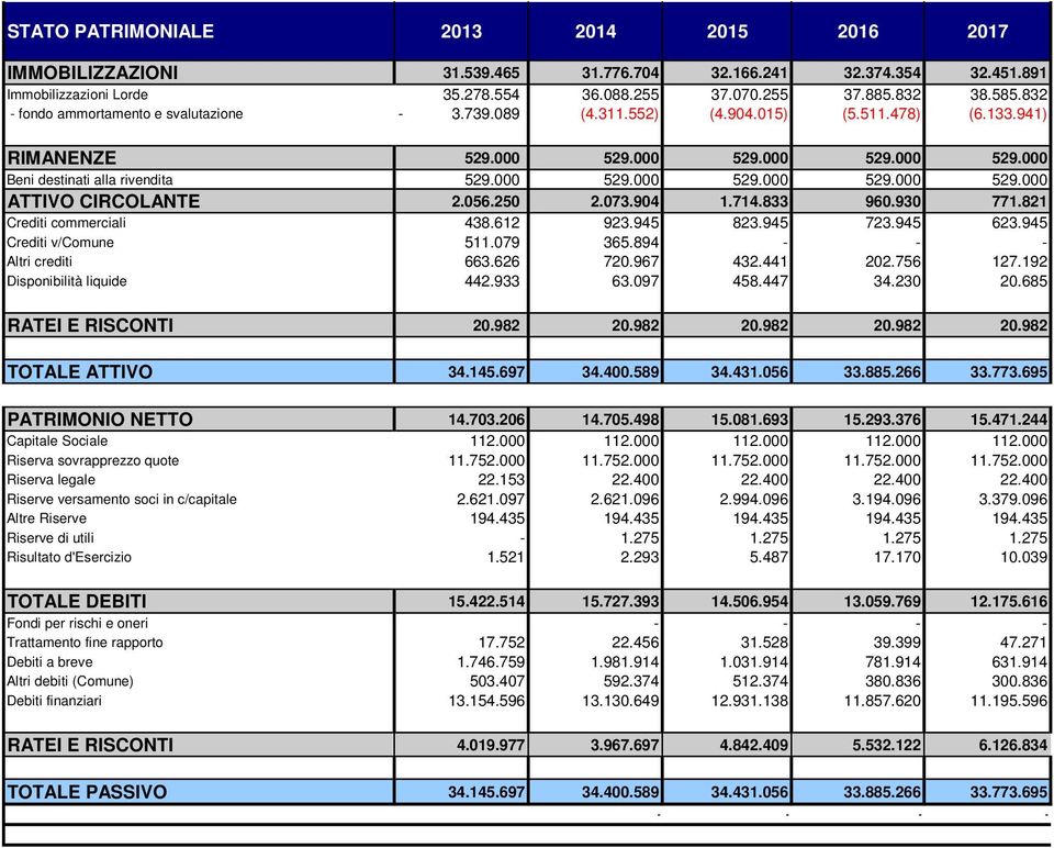 056.250 2.073.904 1.714.833 960.930 771.821 Crediti commerciali 438.612 923.945 823.945 723.945 623.945 Crediti v/comune 511.079 365.894 - - - Altri crediti 663.626 720.967 432.441 202.756 127.