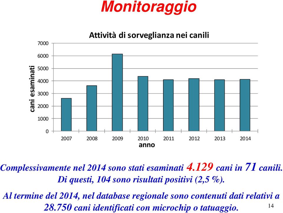 129 cani in 71 canili. Di questi, 104 sono risultati positivi (2,5 %).