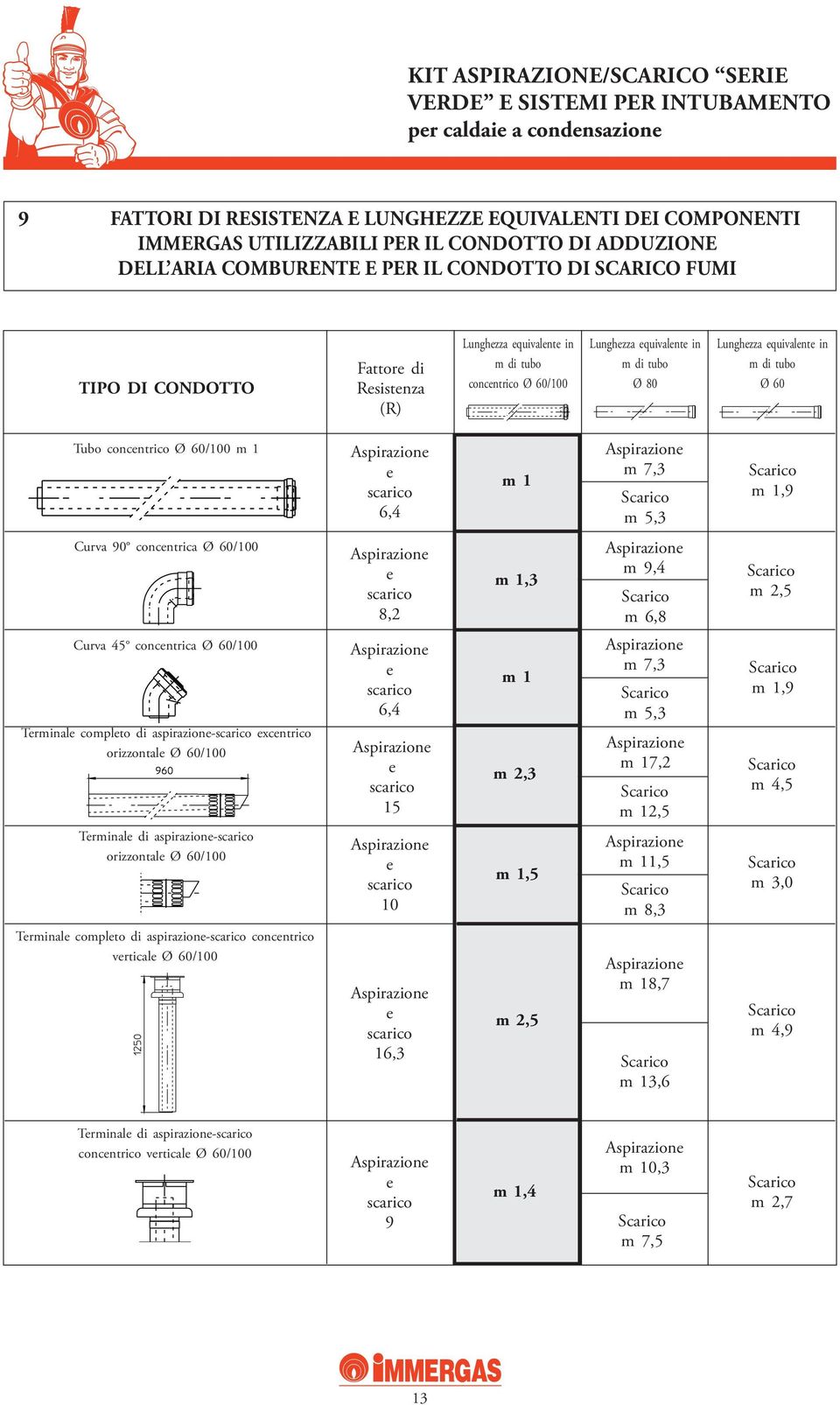 m 7,3 m 5,3 m 1,9 Curva 90 concentrica Ø 60/100 e scarico 8,2 m 1,3 m 9,4 m 6,8 m 2,5 Curva 45 concentrica Ø 60/100 Terminale completo di aspirazione-scarico excentrico orizzontale Ø 60/100 e scarico