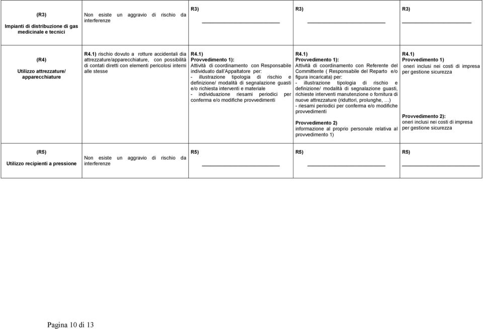 1) - illustrazione tipologia di rischio e definizione/ modalità di segnalazione guasti e/o richiesta interventi e materiale - individuazione riesami periodici per conferma e/o modifiche R4.