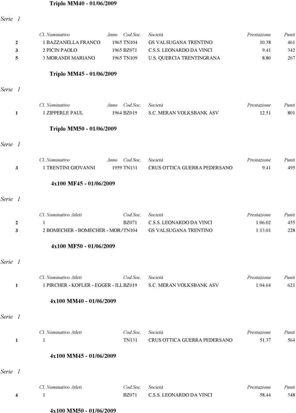 41 495 4x100 MF45-01/06/2009 2 1 BZ071 C.S.S. LEONARDO DA VINCI 1:06.02 455 3 2 BOMECHER - BOMECHER - MORATELLI TN104 - GS VALSUGANA TRENTINO 1:13.