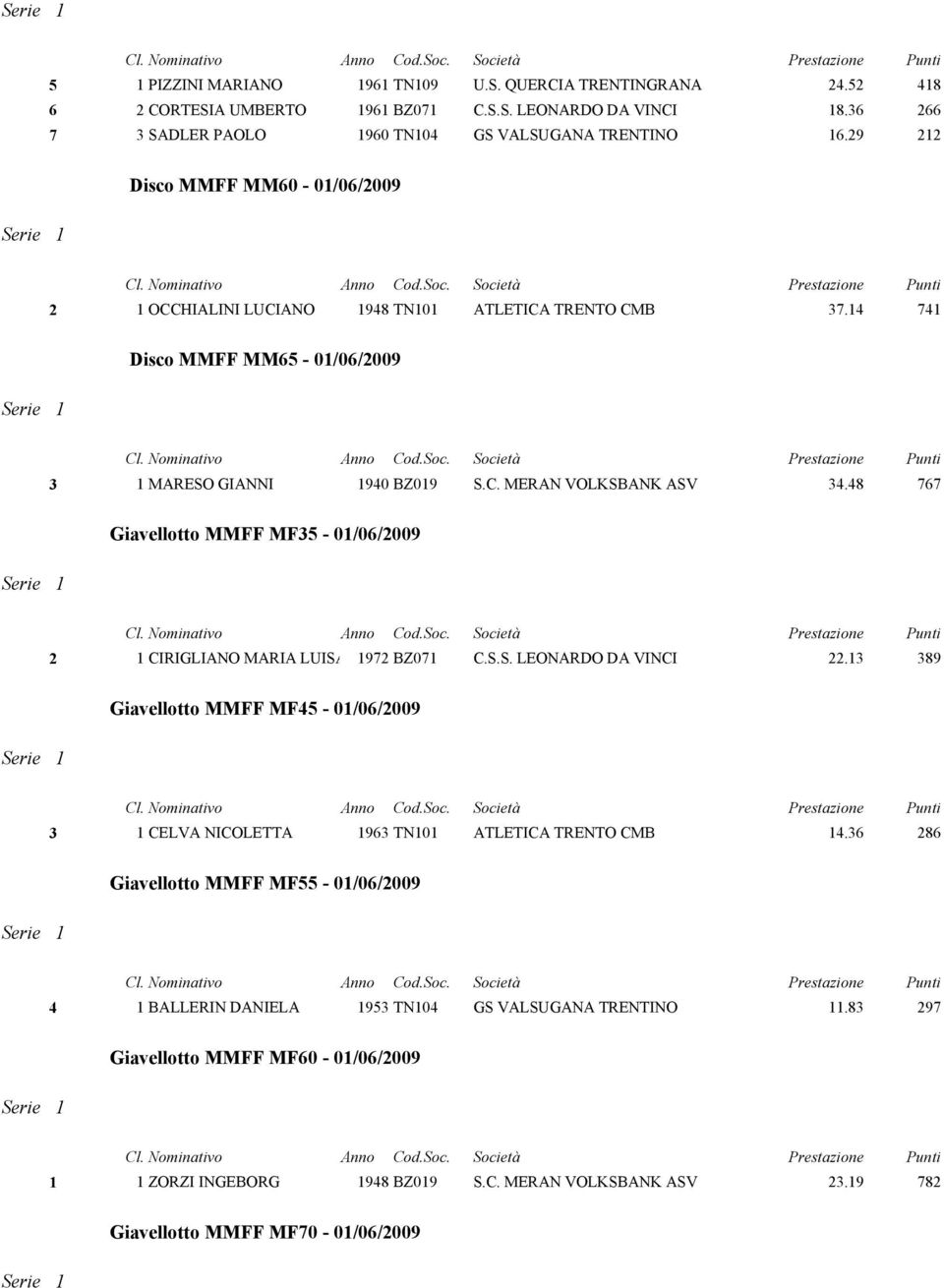 48 767 Giavellotto MMFF MF35-01/06/2009 2 1 CIRIGLIANO MARIA LUISA 1972 BZ071 C.S.S. LEONARDO DA VINCI 22.13 389 Giavellotto MMFF MF45-01/06/2009 3 1 CELVA NICOLETTA 1963 TN101 ATLETICA TRENTO CMB 14.