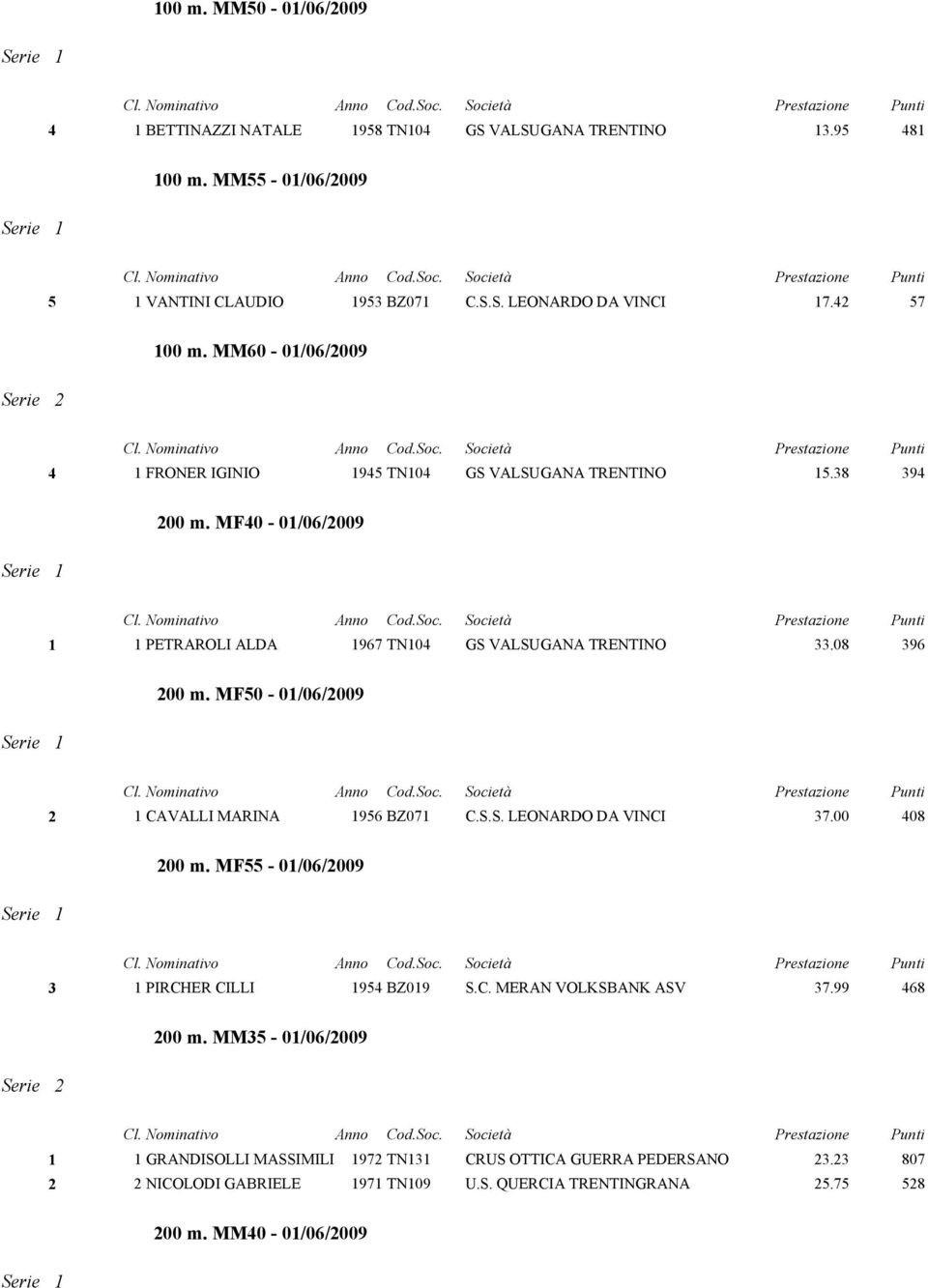 08 396 200 m. MF50-01/06/2009 2 1 CAVALLI MARINA 1956 BZ071 C.S.S. LEONARDO DA VINCI 37.00 408 200 m. MF55-01/06/2009 3 1 PIRCHER CILLI 1954 BZ019 S.C. MERAN VOLKSBANK ASV 37.