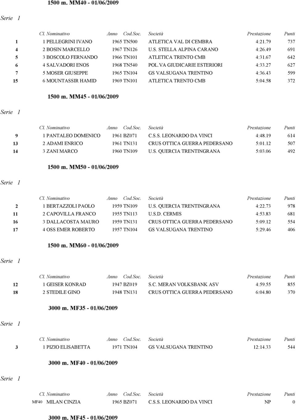 43 599 15 6 MOUNTASSIR HAMID 1969 TN101 ATLETICA TRENTO CMB 5:04.58 372 1500 m. MM45-01/06/2009 9 1 PANTALEO DOMENICO 1961 BZ071 C.S.S. LEONARDO DA VINCI 4:48.