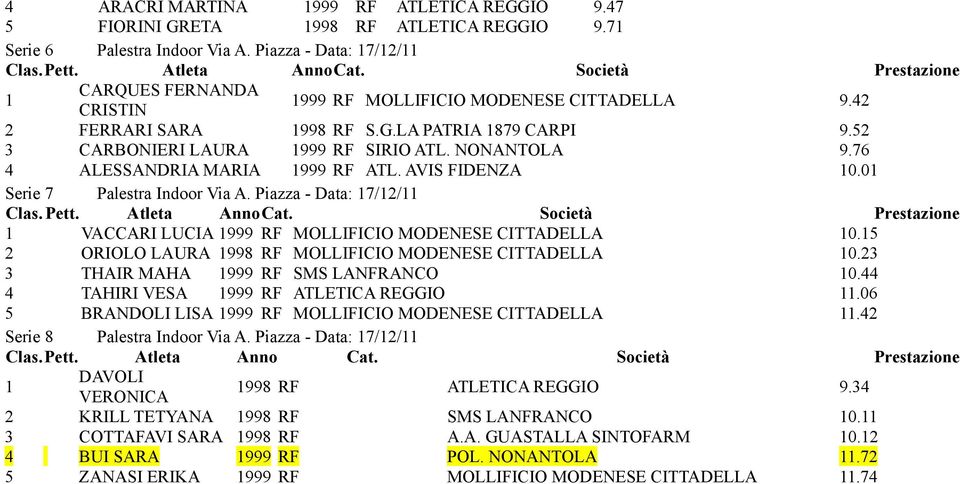 76 4 ALESSANDRIA MARIA 1999 RF ATL. AVIS FIDENZA 10.01 Serie 7 Palestra Indoor Via A. Piazza - Data: 17/12/11 Clas. Pett. Atleta AnnoCat.