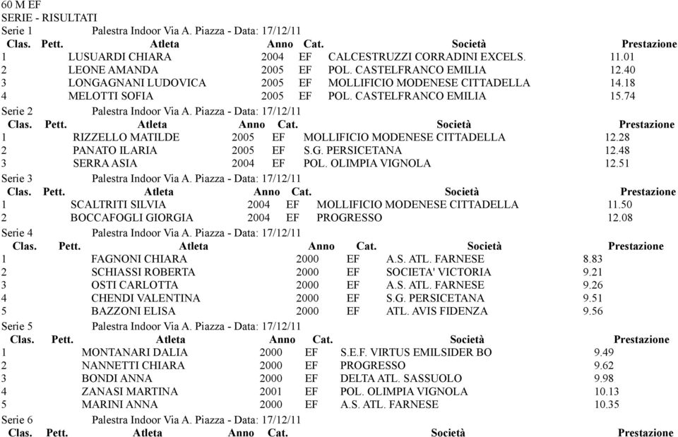 OLIMPIA VIGNOLA 12.51 1 SCALTRITI SILVIA 2004 EF MOLLIFICIO MODENESE CITTADELLA 11.50 2 BOCCAFOGLI GIORGIA 2004 EF PROGRESSO 12.08 1 FAGNONI CHIARA 2000 EF A.S. ATL. FARNESE 8.