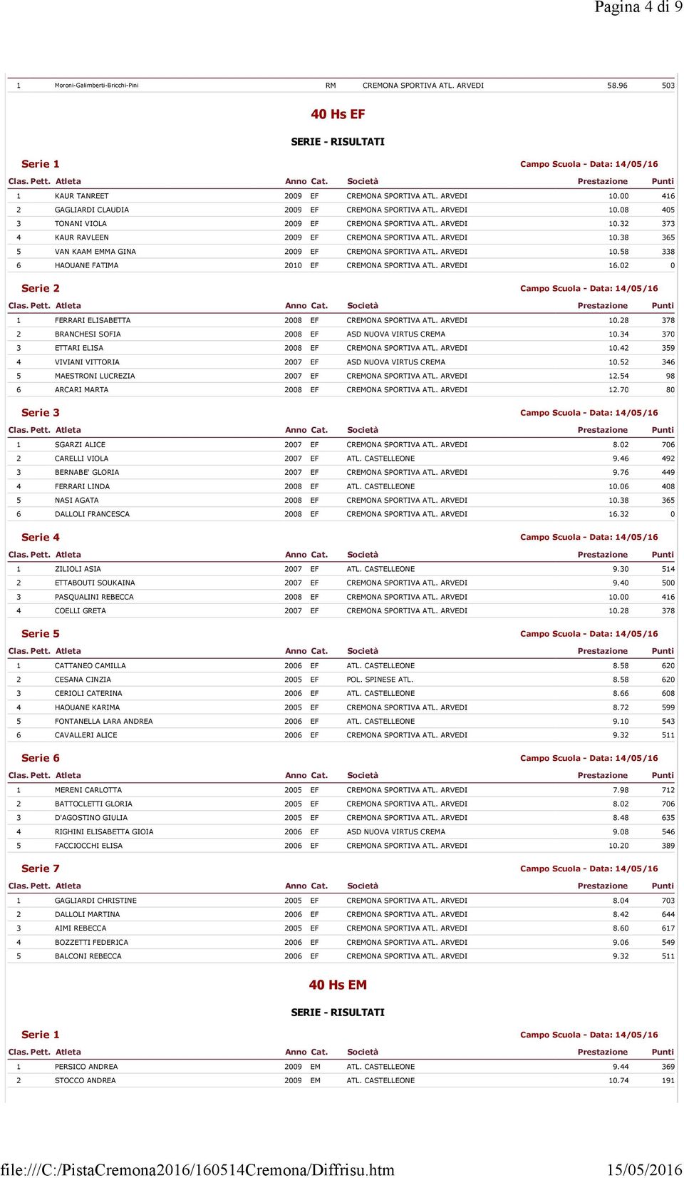 ARVEDI 10.58 338 6 HAOUANE FATIMA 2010 EF CREMONA SPORTIVA ATL. ARVEDI 16.02 0 1 FERRARI ELISABETTA 2008 EF CREMONA SPORTIVA ATL. ARVEDI 10.28 378 2 BRANCHESI SOFIA 2008 EF ASD NUOVA VIRTUS CREMA 10.