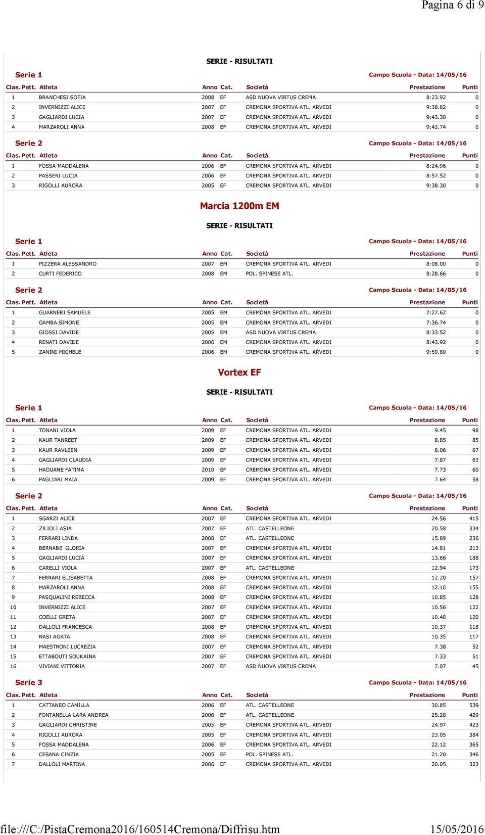 52 0 3 RIGOLLI AURORA 2005 EF CREMONA SPORTIVA ATL. ARVEDI 9:38.30 0 Marcia 1200m EM 1 PIZZERA ALESSANDRO 2007 EM CREMONA SPORTIVA ATL. ARVEDI 8:08.00 0 2 CURTI FEDERICO 2008 EM POL. SPINESE ATL.