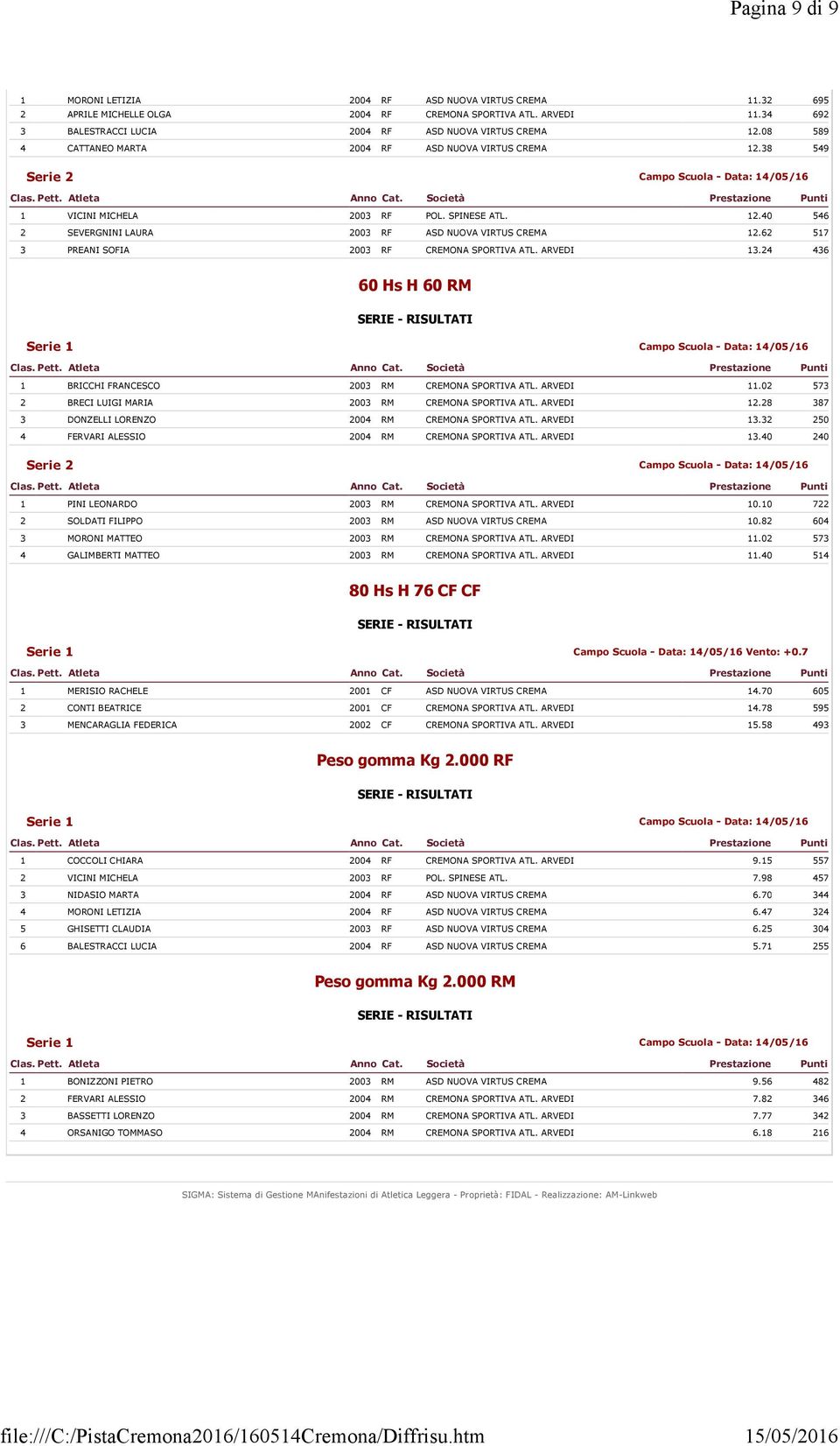 62 517 3 PREANI SOFIA 2003 RF CREMONA SPORTIVA ATL. ARVEDI 13.24 436 60 Hs H 60 RM 1 BRICCHI FRANCESCO 2003 RM CREMONA SPORTIVA ATL. ARVEDI 11.02 573 2 BRECI LUIGI MARIA 2003 RM CREMONA SPORTIVA ATL.