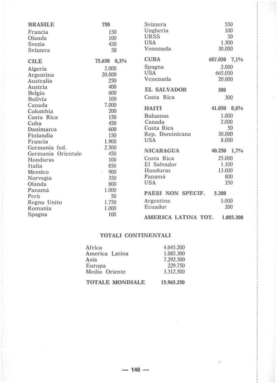 7SO Ungheria URSS Venezuela CUBA Spagna Venezuela EL SALVADOR HAITI Bahamas Rep. Dominicana NICARAGUA El Salvador Honduras Panama PAESI NON SPECIF. Argentina Ecuador s 1.300 687.050 7,1% 66S.