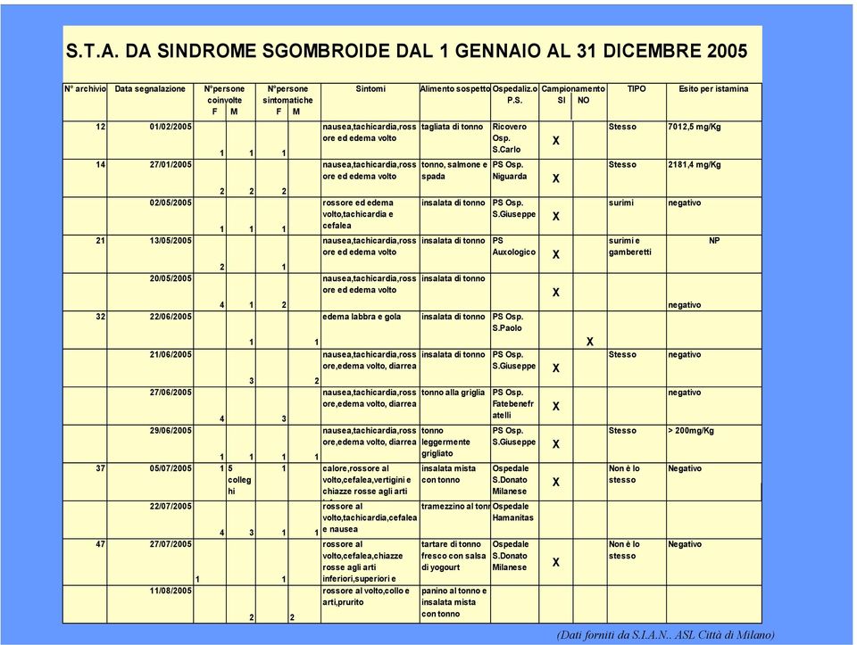 edema volto rossore ed edema volto,tachicardia e cefalea nausea,tachicardia,ross ore ed edema volto tagliata di tonno tonno, salmone e spada insalata di tonno insalata di tonno Ricovero Osp. S.