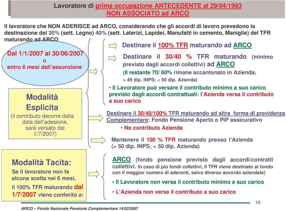 Laterizi, Lapidei, Manufatti in cemento, Maniglie) del TFR maturando ad ARCO Dal 1/1/2007 al 30/06/2007 o entro 6 mesi dall assunzione Modalità Tacita: Se il lavoratore non fa alcuna scelta nei 6