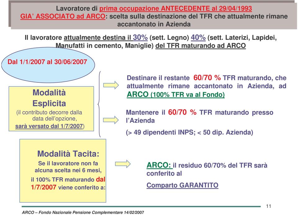 Laterizi, Lapidei, Manufatti in cemento, Maniglie) del TFR maturando ad ARCO Dal 1/1/2007 al 30/06/2007 Modalità Esplicita (il contributo decorre dalla data dell opzione, sarà versato dal 1/7/2007)