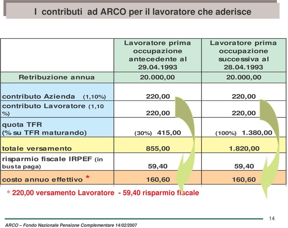 000,00 contributo Azienda (1,10%) 220,00 220,00 contributo Lavoratore (1,10 %) 220,00 220,00 quota TFR (% su TFR maturando) (30%) 415,00 (100%) 1.