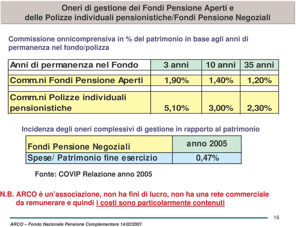 ni Polizze individuali pensionistiche 5,10% 3,00% 2,30% Incidenza degli oneri complessivi di gestione in rapporto al patrimonio Fondi Pensione Negoziali anno 2005 Spese/