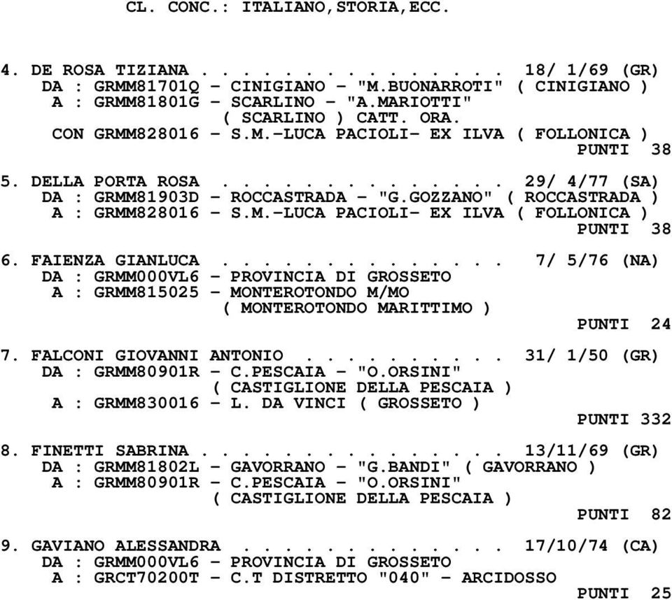 M.-LUCA PACIOLI- EX ILVA ( FOLLONICA ) PUNTI 38 6. FAIENZA GIANLUCA.............. 7/ 5/76 (NA) A : GRMM815025 - MONTEROTONDO M/MO ( MONTEROTONDO MARITTIMO ) PUNTI 24 7. FALCONI GIOVANNI ANTONIO.