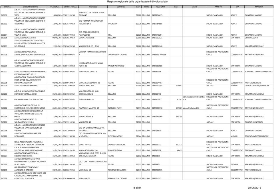 - ASSOCIAZIONE BELLUNESE BL0194 VILLA DI VILLA 14/06/2014 93028770258 C/O CESA GIULIANO VIA PIANAZZO 17 MEL 32026 BELLUNO 0437749254 SOCIO - SANITARIO ADULTI DONATORI SANGUE BL0196 ASSOCIAZIONE CASA