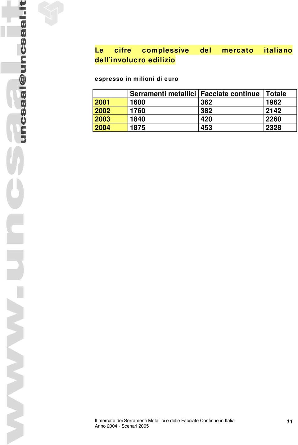 Serramenti metallici Facciate continue Totale 2001