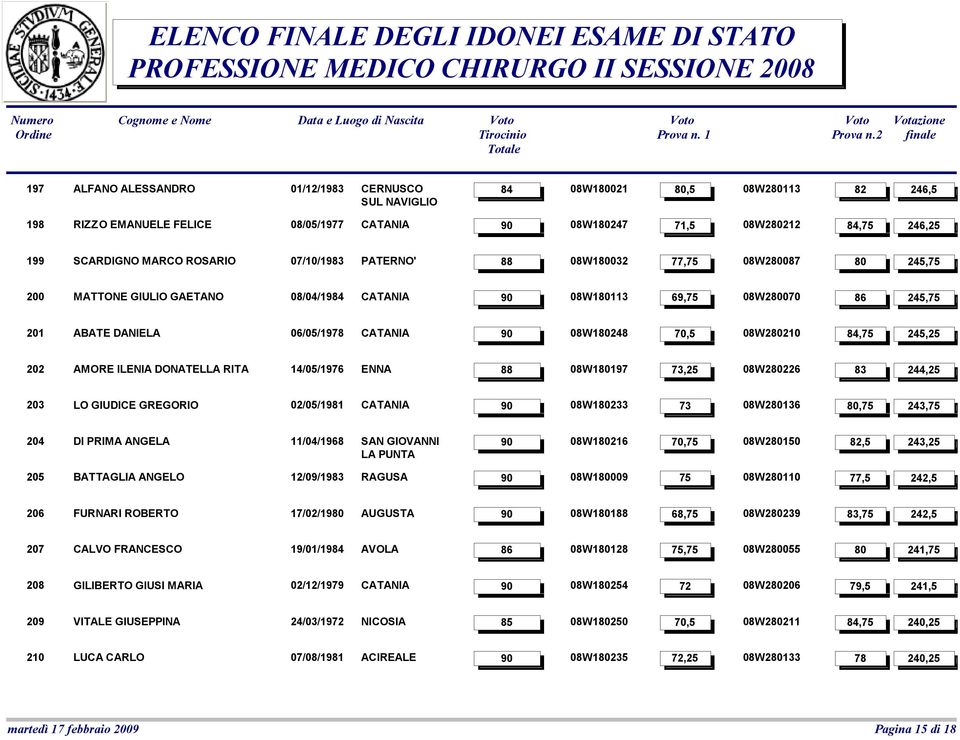 ABATE DANIELA 06/05/1978 CATANIA 90 08W180248 70,5 08W280210 84,75 245,25 202 AMORE ILENIA DONATELLA RITA 14/05/1976 ENNA 88 08W180197 73,25 08W280226 83 244,25 203 LO GIUDICE GREGORIO 02/05/1981