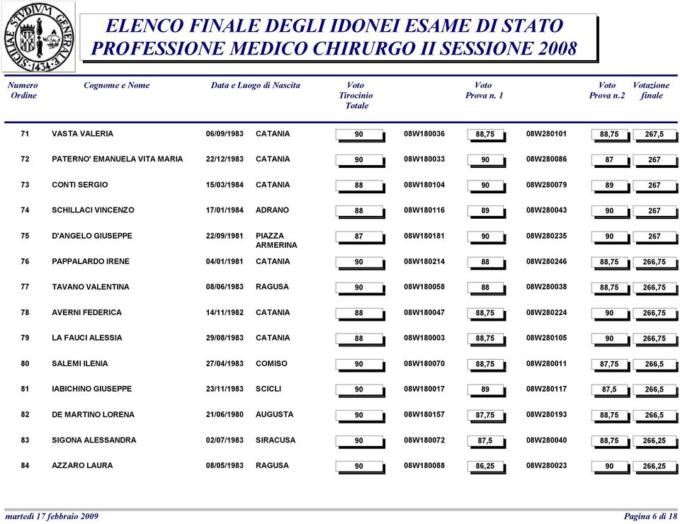 87 08W180181 90 08W280235 90 267 ARMERINA 04/01/1981 CATANIA 90 08W180214 88 08W280246 88,75 266,75 77 TAVANO VALENTINA 08/06/1983 RAGUSA 90 08W180058 88 08W280038 88,75 266,75 78 AVERNI FEDERICA