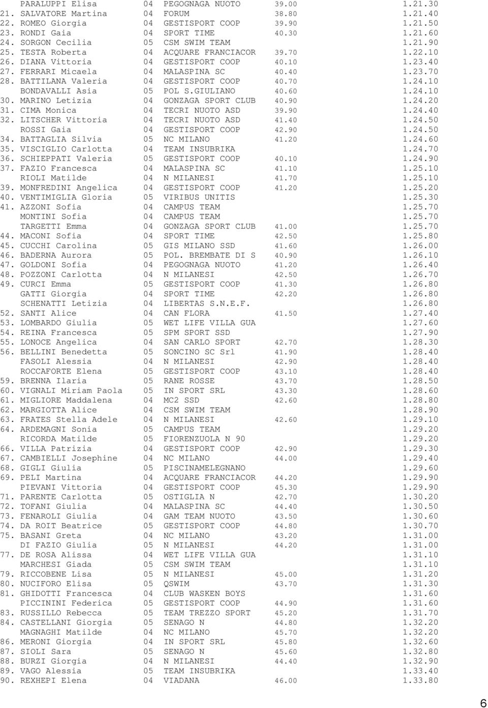 BATTILANA Valeria 04 GESTISPORT COOP 40.70 1.24.10 BONDAVALLI Asia 05 POL S.GIULIANO 40.60 1.24.10 30. MARINO Letizia 04 GONZAGA SPORT CLUB 40.90 1.24.20 31. CIMA Monica 04 TECRI NUOTO ASD 39.90 1.24.40 32.