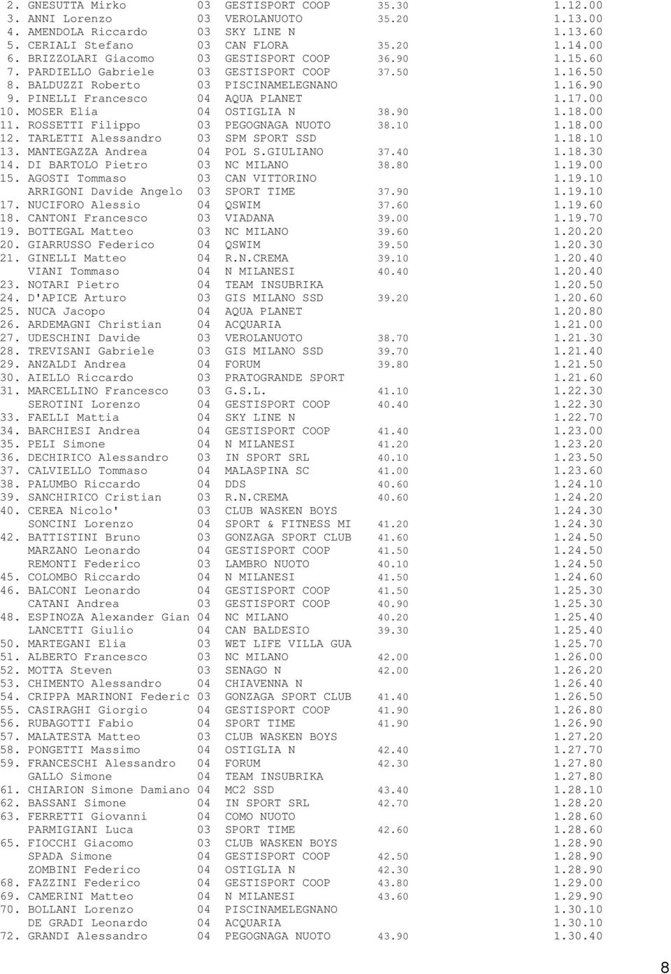 00 10. MOSER Elia 04 OSTIGLIA N 38.90 1.18.00 11. ROSSETTI Filippo 03 PEGOGNAGA NUOTO 38.10 1.18.00 12. TARLETTI Alessandro 03 SPM SPORT SSD 1.18.10 13. MANTEGAZZA Andrea 04 POL S.GIULIANO 37.40 1.18.30 14.