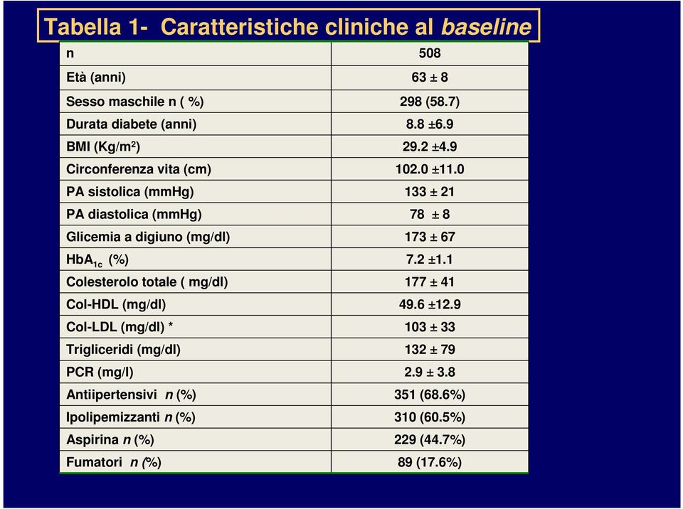 0 PA sistolica (mmhg) 133 ± 21 PA diastolica (mmhg) 78 ± 8 Glicemia a digiuno (mg/dl) 173 ± 67 HbA 1c (%) 7.2 ±1.