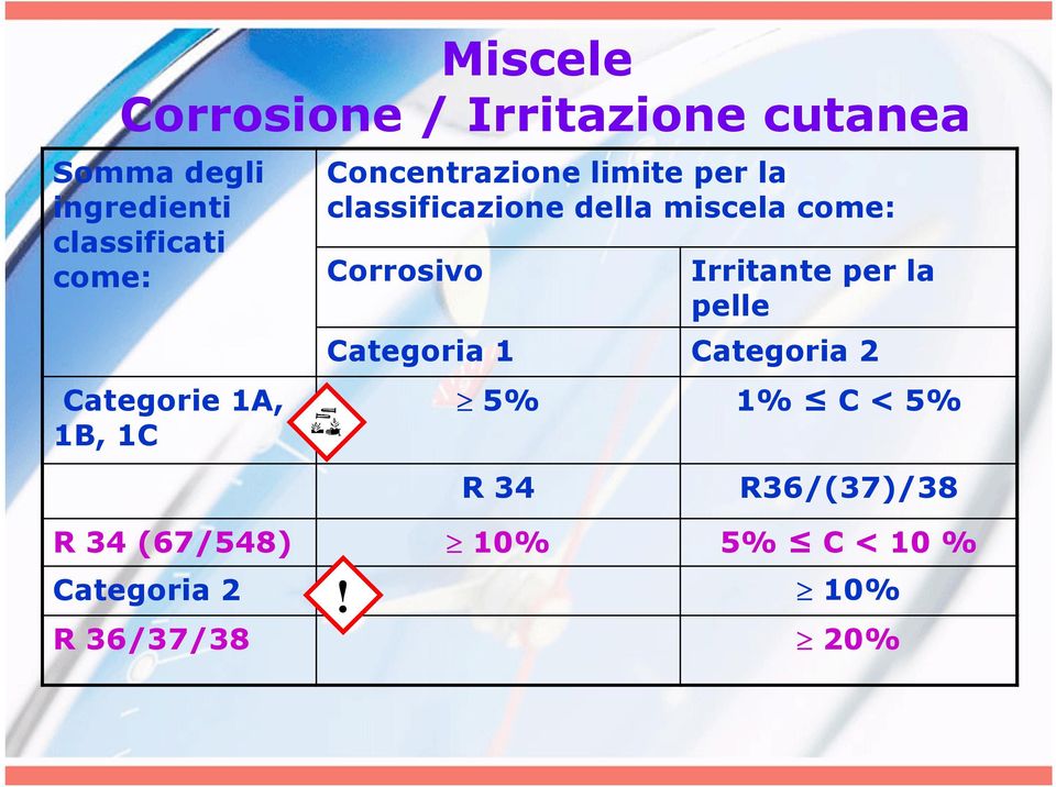 Corrosivo Irritante per la pelle Categoria 1 Categoria 2 Categorie 1A, 1B, 1C R