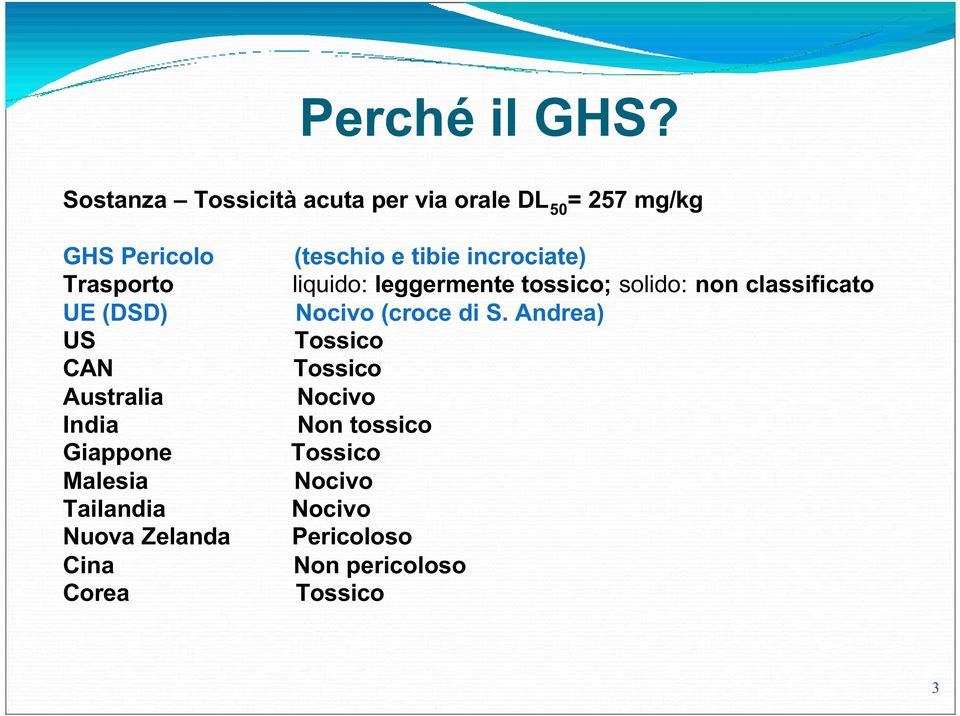 incrociate) Trasporto liquido: leggermente tossico; solido: non classificato UE (DSD) Nocivo