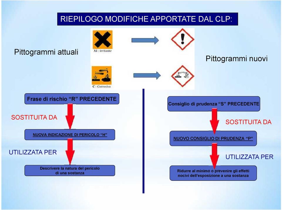 PERICOLO H NUOVO CONSIGLIO DI PRUDENZA P UTILIZZATA PER Descrivere la natura del pericolo di una