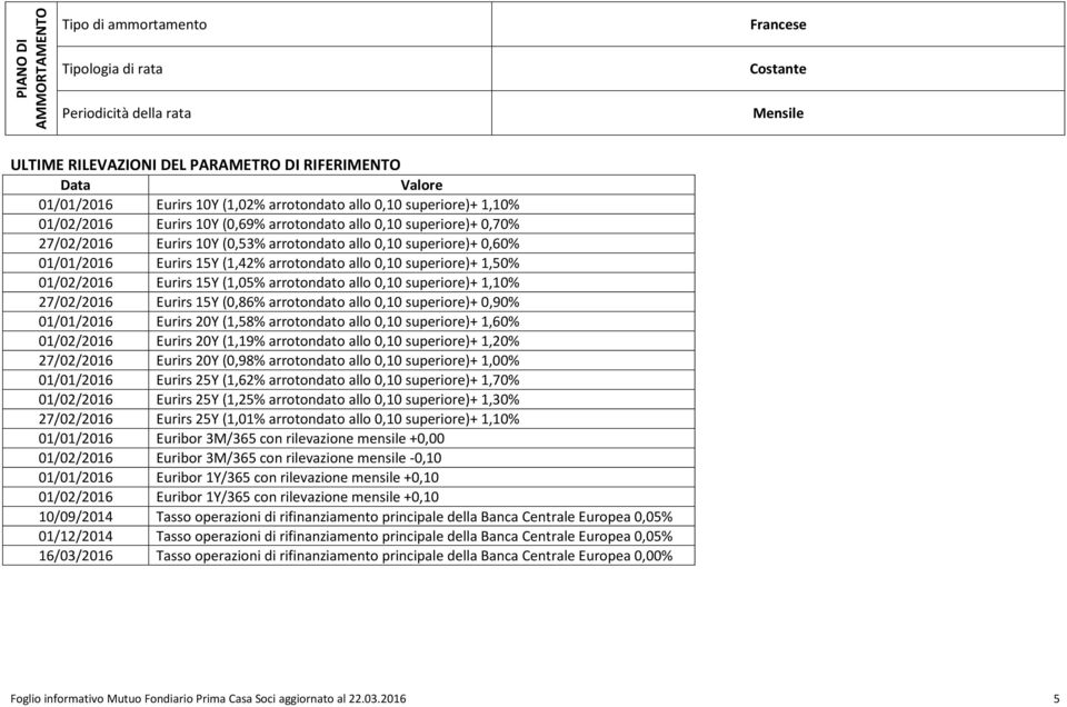 (1,42% arrotondato allo 0,10 superiore)+ 1,50% 01/02/2016 Eurirs 15Y (1,05% arrotondato allo 0,10 superiore)+ 1,10% 27/02/2016 Eurirs 15Y (0,86% arrotondato allo 0,10 superiore)+ 0,90% 01/01/2016
