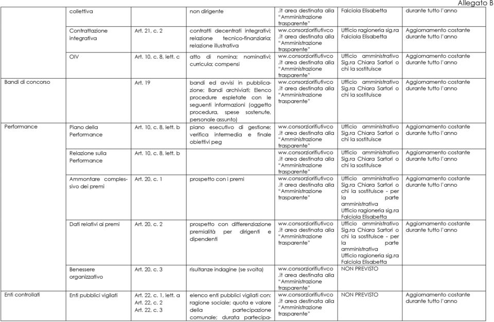 19 bandi ed avvisi in pubblicazione; Bandi archiviati; Elenco procedure espletate con le seguenti informazioni (oggetto procedura, spese sostenute, personale assunto) Performance Piano della