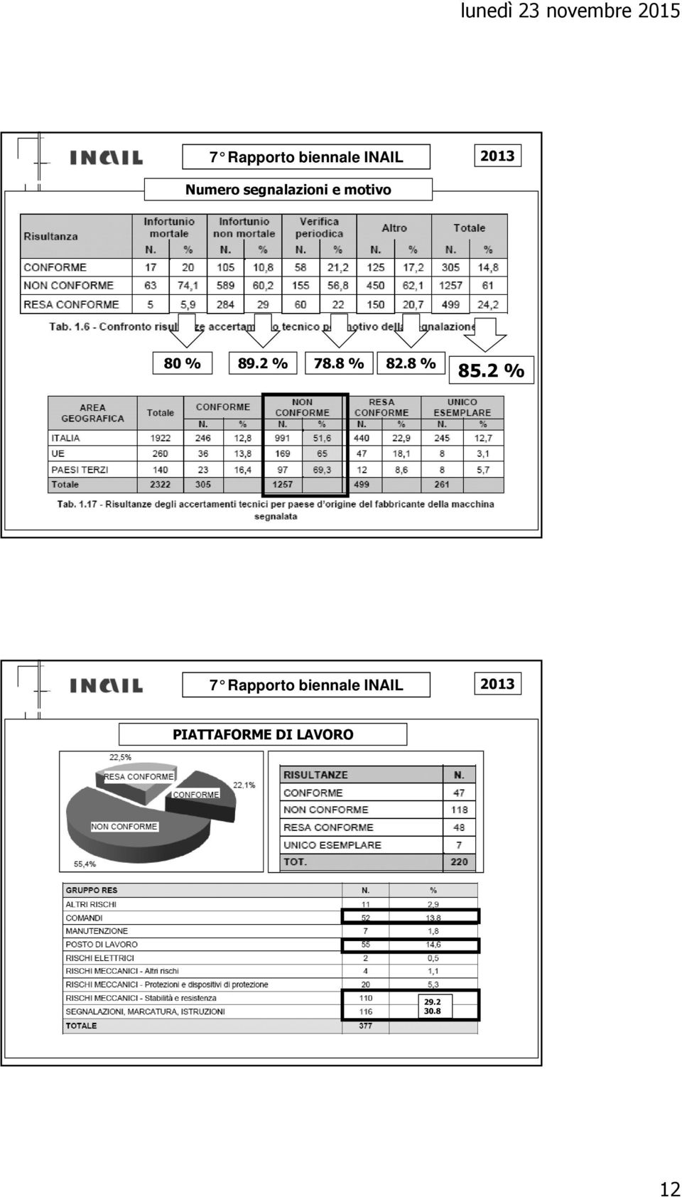 8 % 82.8 % 85.