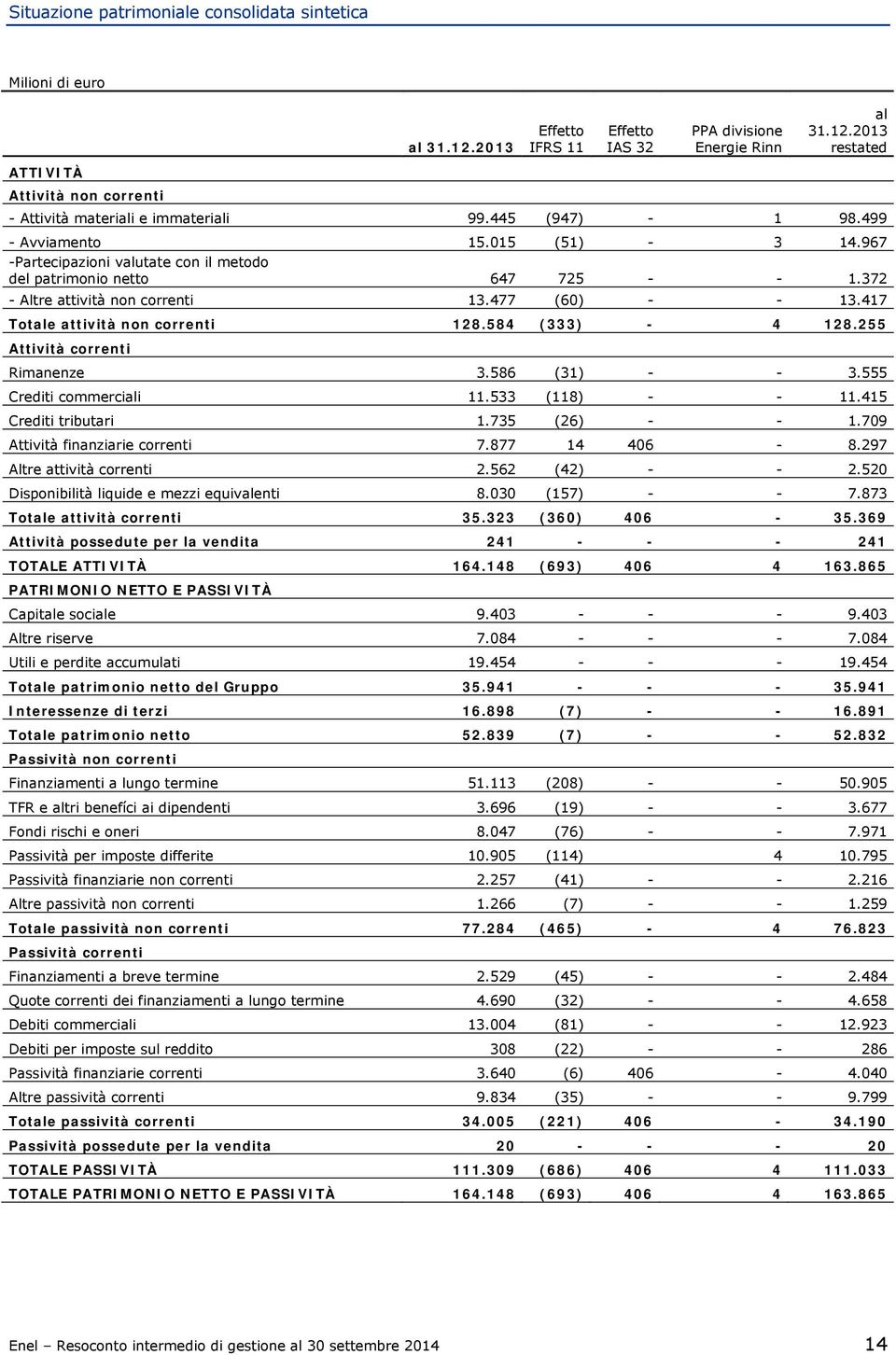 417 Totale attività non correnti 128.584 (333) - 4 128.255 Attività correnti Rimanenze 3.586 (31) - - 3.555 Crediti commerciali 11.533 (118) - - 11.415 Crediti tributari 1.735 (26) - - 1.