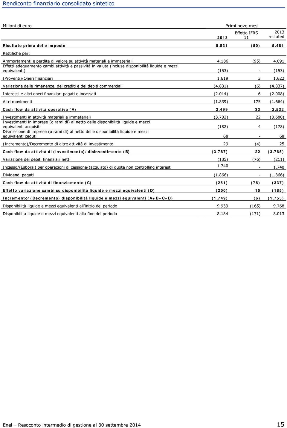 091 Effetti adeguamento cambi attività e passività in valuta (incluse disponibilità liquide e mezzi equivalenti) (153) - (153) (Proventi)/Oneri finanziari 1.619 3 1.