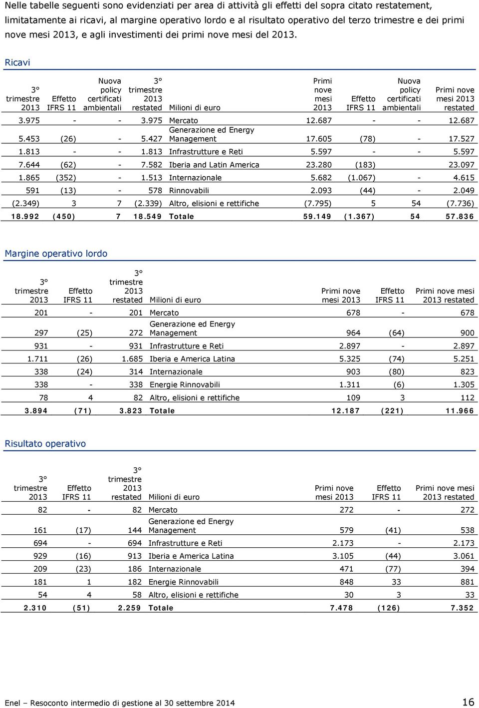 Ricavi 3 trimestre Effetto IFRS 11 Nuova policy certificati ambientali 3 trimestre restated Milioni di euro Primi nove mesi Effetto IFRS 11 Nuova policy certificati ambientali Primi nove mesi