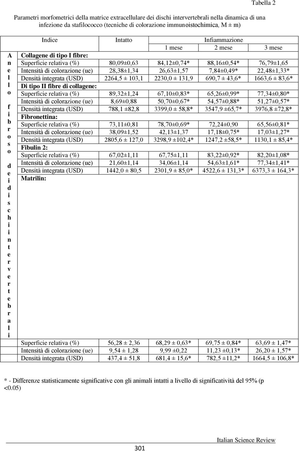 2264,5 ± 103,1 2230,0 ± 131,9 690,7 ± 43,6* 1663,6 ± 83,6* D tpo II fb d collagn: Supfc latva (%) 89,32±1,24 67,10±0,83* 65,26±0,99* 77,34±0,80* Intnstà d coloazon (u) 8,69±0,88 50,70±0,67*