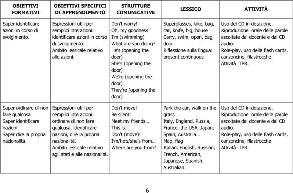 lingua: present continuous Saper ordinare di non fare qualcosa Saper identificare nazioni. Saper dire la propria nazionalità.