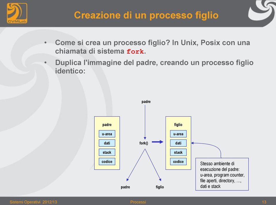 Duplica l'immagine del padre, creando un processo figlio identico: padre padre u-area dati stack