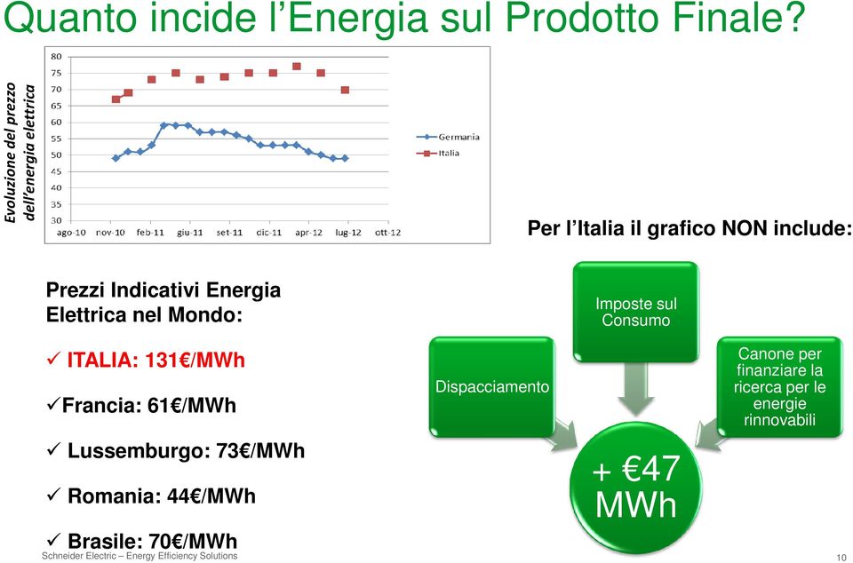 Indicativi Energia Elettrica nel Mondo: ITALIA: 131 /MWh Francia: 61 /MWh Lussemburgo: 73