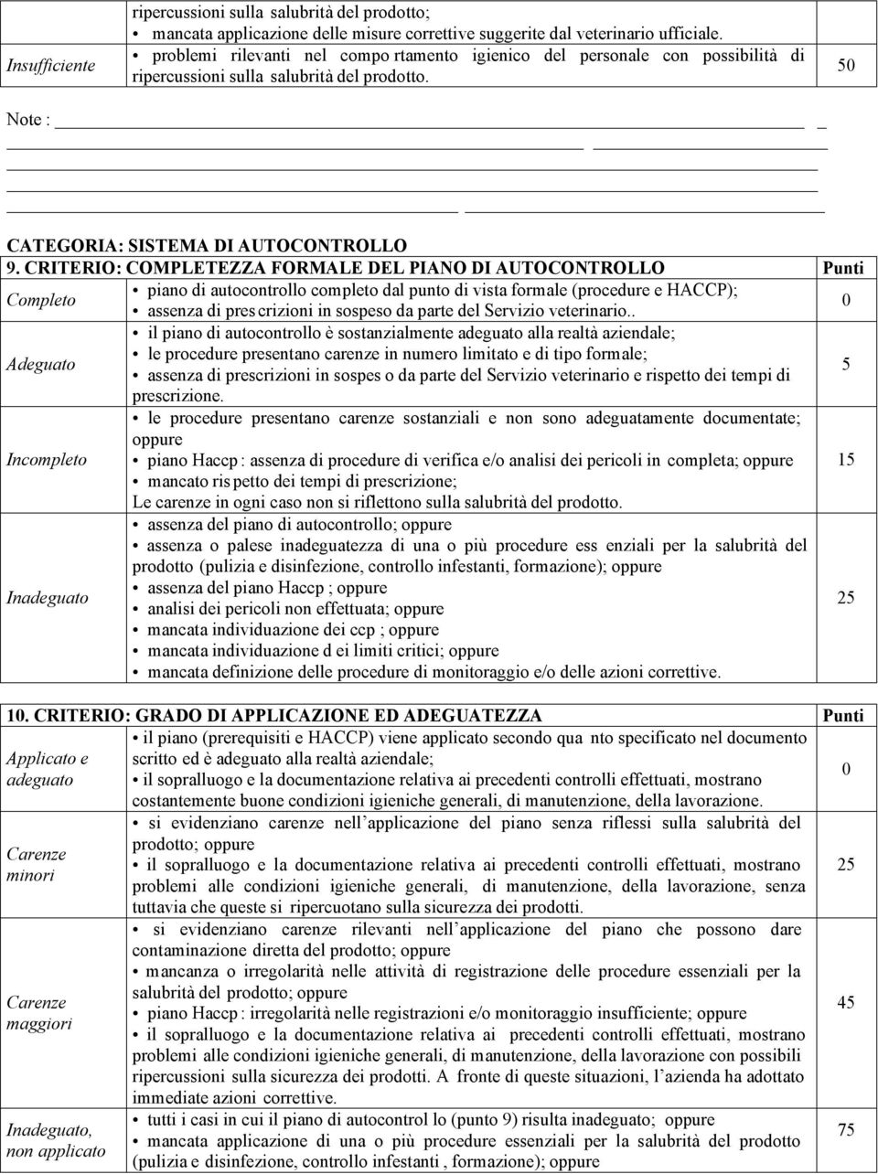 CRITERIO: COMPLETEZZA FORMALE DEL PIANO DI AUTOCONTROLLO Punti Completo piano di autocontrollo completo dal punto di vista formale (procedure e HACCP); assenza di pres crizioni in sospeso da parte