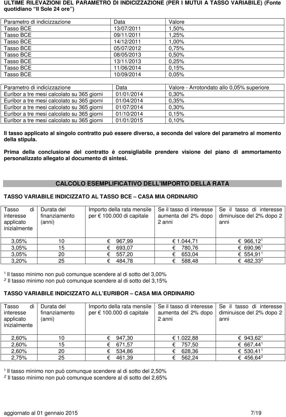 indicizzazione Data Valore - Arrotondato allo 0,05% superiore Euribor a tre mesi calcolato su 365 giorni 01/01/2014 0,30% Euribor a tre mesi calcolato su 365 giorni 01/04/2014 0,35% Euribor a tre