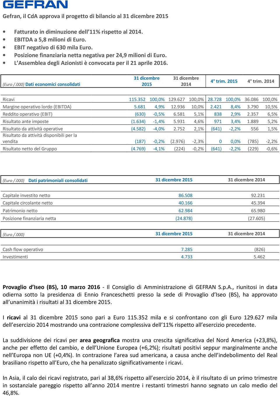 000) Dati economici consolidati 31 dicembre 2015 31 dicembre 2014 4 trim. 2015 4 trim. 2014 Ricavi 115.352 100,0% 129.627 100,0% 28.728 100,0% 36.086 100,0% Margine operativo lordo (EBITDA) 5.