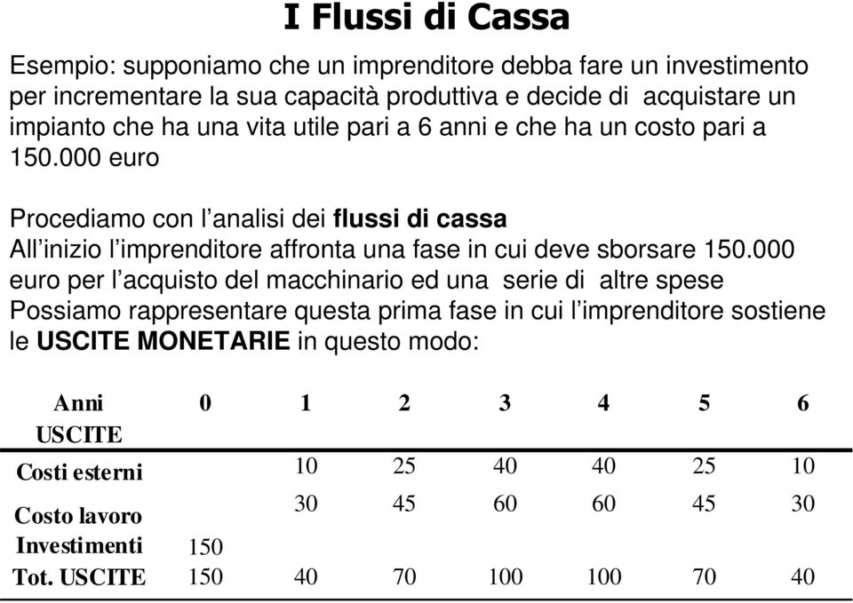 000 euro Procediamo con l analisi dei flussi di cassa All inizio l imprenditore affronta una fase in cui deve sborsare 150.