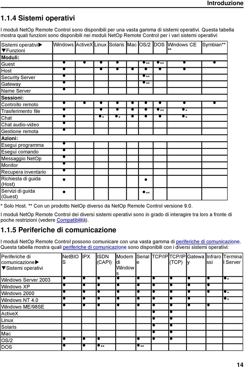 Sessioni: Controllo remoto Trasferimento file Chat Chat audio-video Gestione remota Azioni: Esegui programma Esegui comando Messaggio NetOp Monitor Recupera inventario Richiesta di guida (Host)