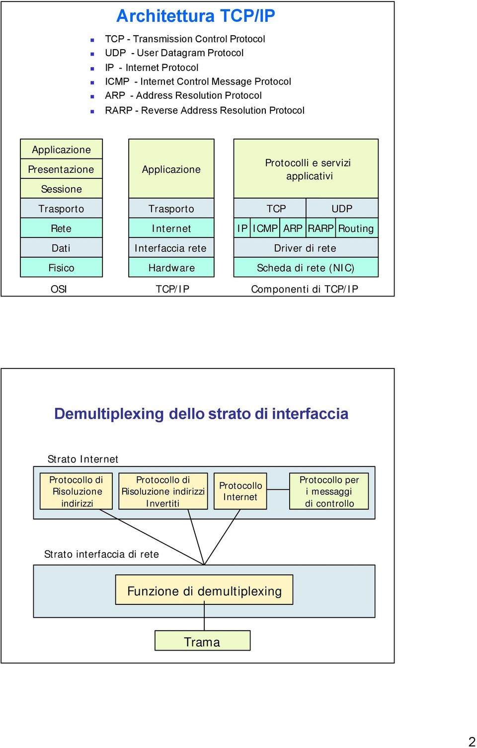 Routing Dati Interfaccia rete Driver di rete Fisico Hardware Scheda di rete (NIC) OSI TCP/IP Componenti di TCP/IP Demultiplexing dello strato di interfaccia Strato Internet Protocollo