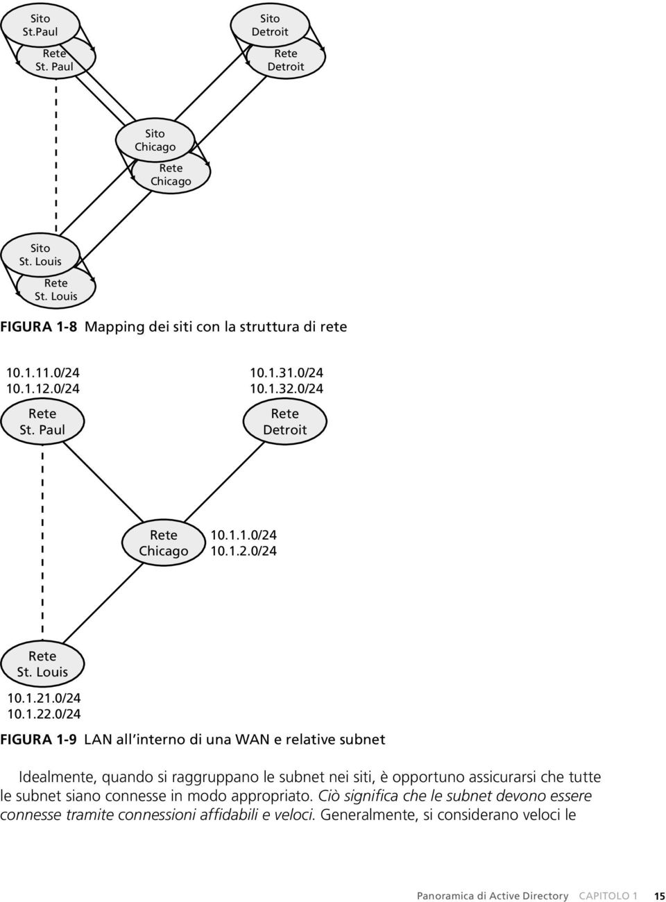 0/24 FIGURA 1-9 LAN all interno di una WAN e relative subnet Idealmente, quando si raggruppano le subnet nei siti, è opportuno assicurarsi che tutte le subnet siano