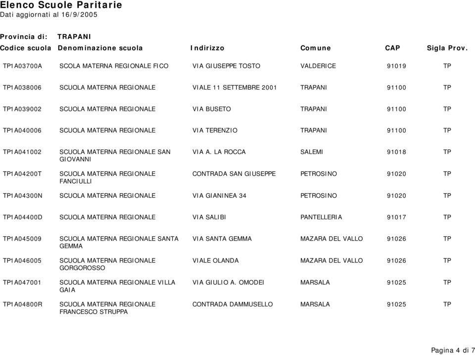 LA ROCCA SALEMI 91018 TP GIOVANNI TP1A04200T SCUOLA MATERNA REGIONALE CONTRADA SAN GIUSEPPE PETROSINO 91020 TP FANCIULLI TP1A04300N SCUOLA MATERNA REGIONALE VIA GIANINEA 34 PETROSINO 91020 TP