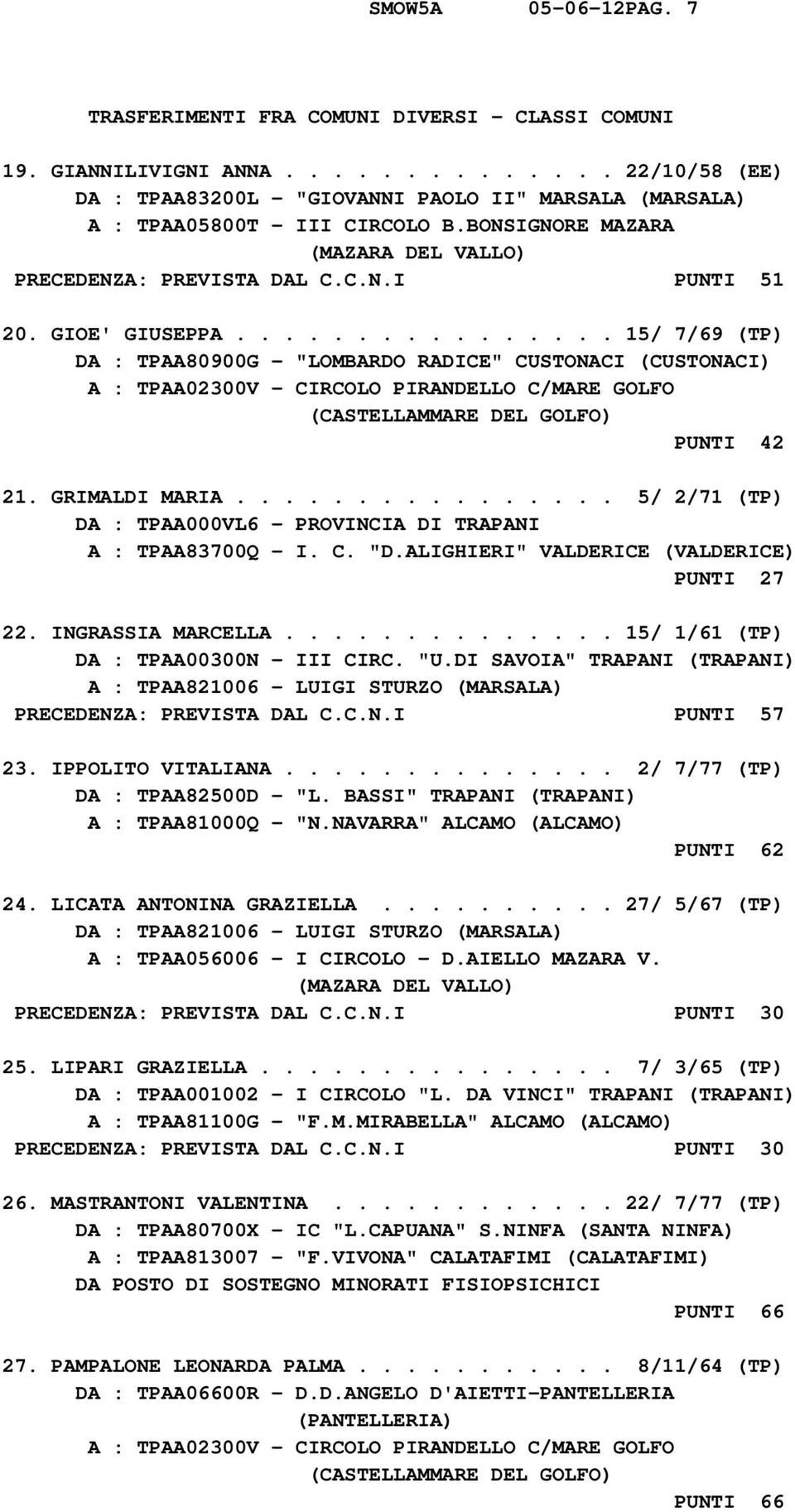 ............... 15/ 7/69 (TP) DA : TPAA80900G - "LOMBARDO RADICE" CUSTONACI (CUSTONACI) A : TPAA02300V - CIRCOLO PIRANDELLO C/MARE GOLFO (CASTELLAMMARE DEL GOLFO) PUNTI 42 21. GRIMALDI MARIA.